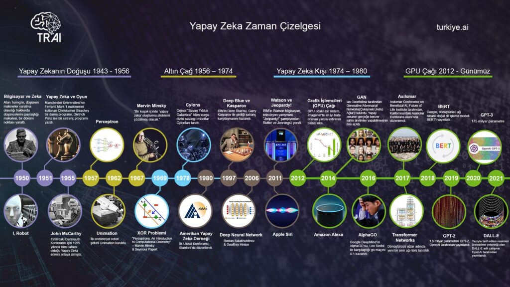 Timeline_infografik-2021-1024x576 AI Tarihçesi: Doğuş, Araştırmalar ve Evrim