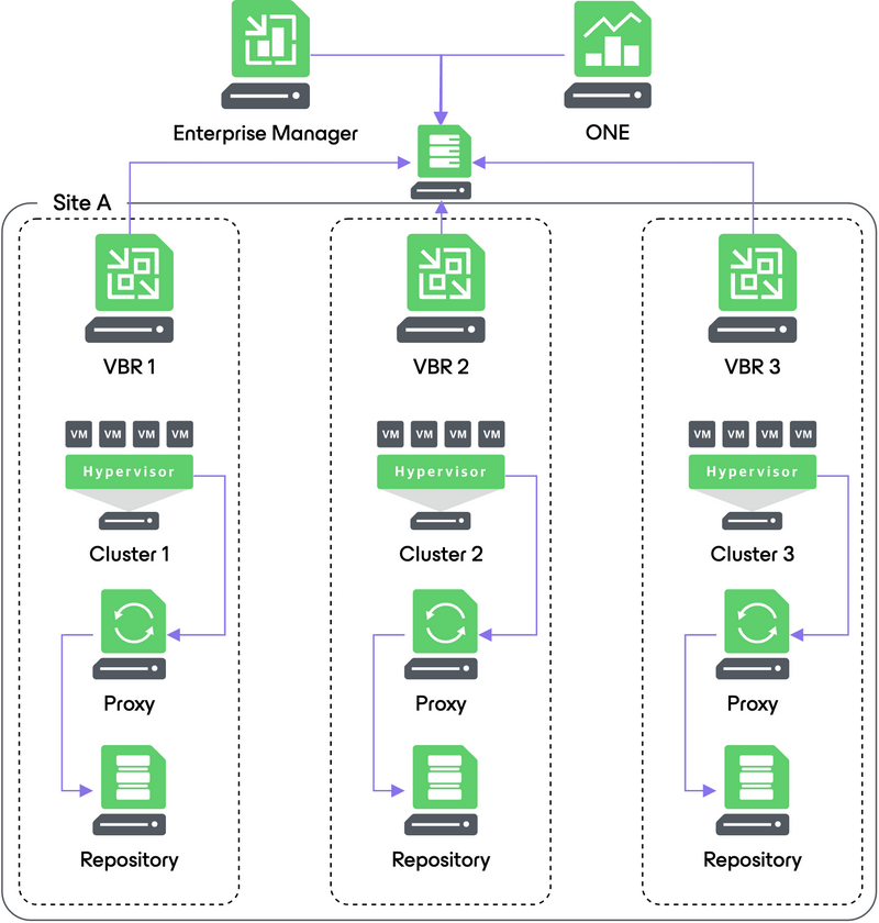 enterprise_design_2 Veeam ile Büyük Ölçekli Yedekleme