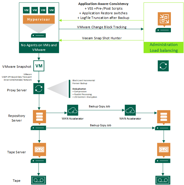 image25_updated21 Verilerinizi Güvenceye Alan Veeam Tape Server