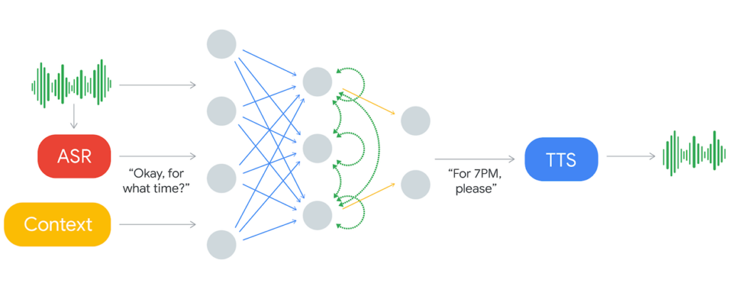 Duplex_ASR_system.width-1250-1024x407 Google Duplex: Yapay Zeka Destekli Telefon Otomasyonu