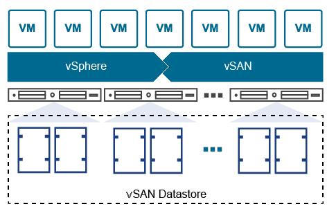 Each-VSAN-node-includes-local-storage-that-makes-up-a-virtualized-shared-datastore vSAN Nedir? Disk Kutusuz Depolamanın Havalı Adı mı?