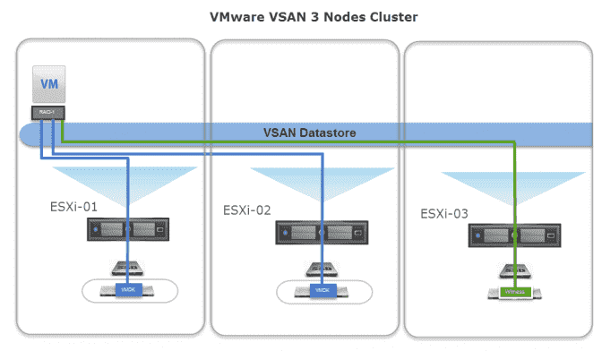 VSAN-3-nodes-architecture-672x392-1 vSAN Mimarisi: "3 Node ile Storage mı Olurmuş?" Diyenlere Yanıtım Var