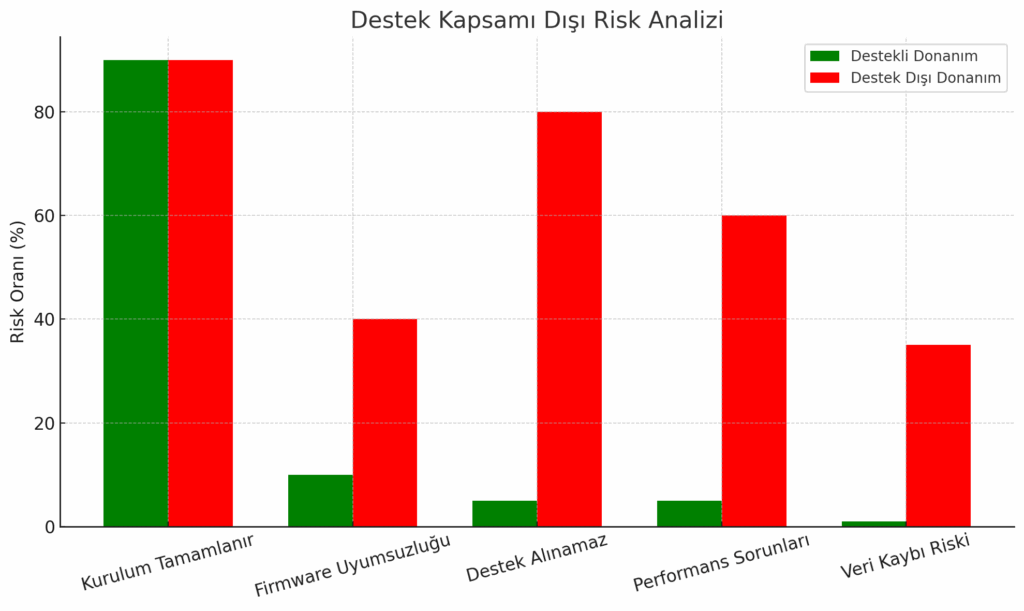 tablo-1024x611 Donanım Uyumu Şart: HPE VM Essentials ve Gerçek Hayat Uyumluluğu